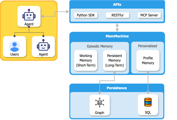 MemMachine Architecture Diagram
